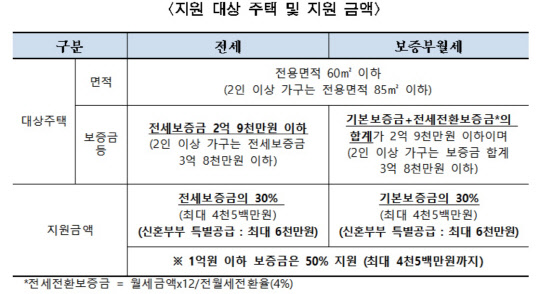 '보증금지원형 장기안심주택' 지원대상 주택 및 지원 금액. <서울시 제공>